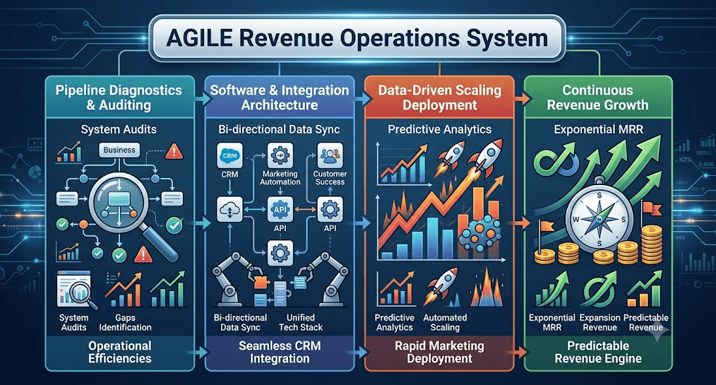 A comprehensive four-pillar infographic flowchart visualizing the 'Agile Revenue Operations System,' set against a dark blue background with abstract circuit lines and glowing data streams. The title, 'AGILE Revenue Operations System,' is in a bold, rounded header. The layout features four distinct vertical sections reading left to right:
Pipeline Diagnostics & Auditing (Teal Section): A magnifying glass scans a branching workflow. Labeled diagrams include 'System Audits,' 'Gaps Identification,' 'Operational Efficiencies,' and small checkmarks and alert icons.
Software & Integration Architecture (Purple Section): Neat architecture diagrams show various software icons (CRM, Marketing Automation, Customer Success) with connecting arrows and API symbols. Robotic arms assemble components. Labeled diagrams include 'Bi-directional Data Sync,' 'Unified Tech Stack,' and 'Seamless CRM Integration.'
Data-Driven Scaling Deployment (Orange Section): Graphs with a sharp upward trend, rockets, and growing data clusters. Labeled diagrams include 'Predictive Analytics,' 'Automated Scaling,' and 'Rapid Marketing Deployment.'
Continuous Revenue Growth (Green Section): Multiple upward-curving arrows, a large compass with a dollar sign, and stacks of gold coins and milestone flags. Labeled diagrams include 'Exponential MRR,' 'Expansion Revenue,' 'Predictable Revenue Engine,' and 'Nurture' loops.
Horizontal glowing arrows flow from left to right through the pillars, showing the sequential progression. All text is crisp and legible within a modern vector illustration style.